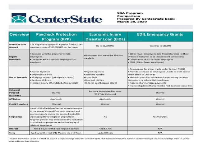 table of CARES Act options